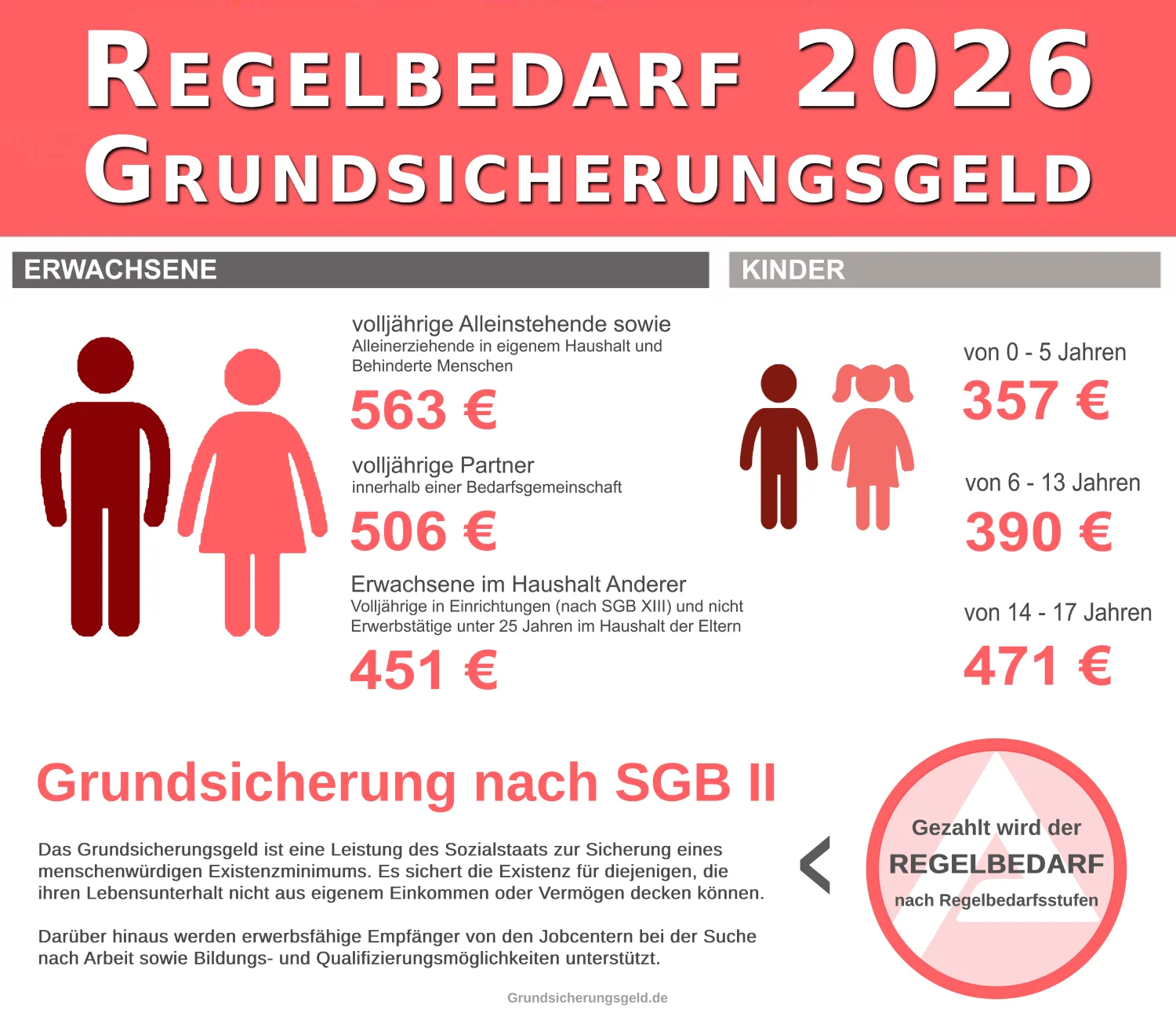 Infografik: Regelbedarf 2026 im Grundsicherungsgeld nach SGB II