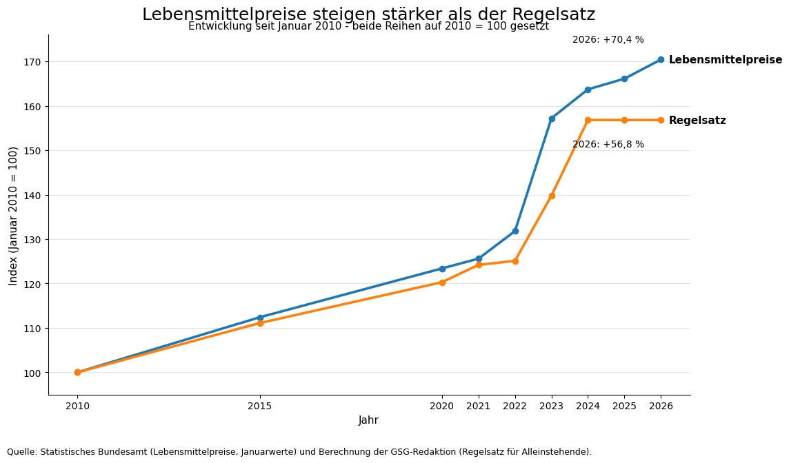 Entwicklung der Lebensmittelpreise und des Regelsatzes für Alleinstehende von 2010 bis 2026